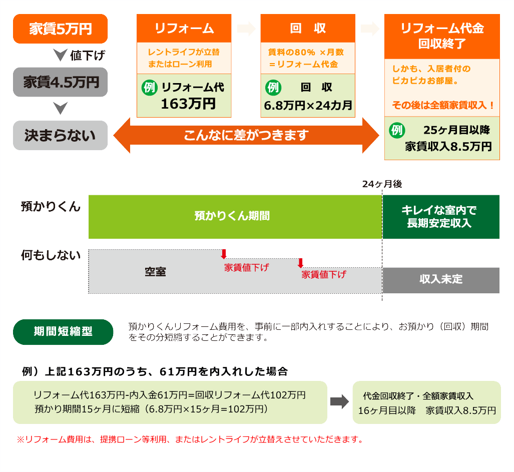 お部屋預かり0円リフォーム（預かりくん）の仕組み