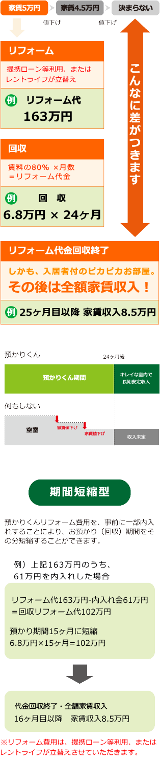 お部屋預かり0円リフォーム（預かりくん）の仕組み